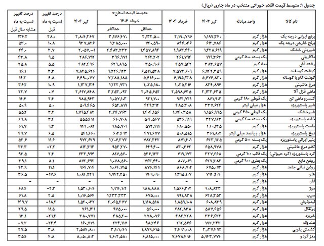 تورم کالاهای اساسی چقدر است؟