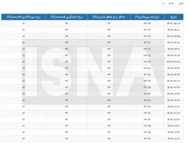 عقبگرد نرخ بهره بین بانکی