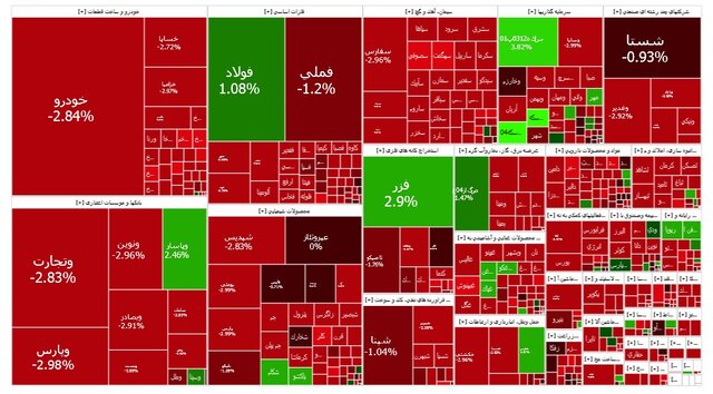 بازار سرمایه ۲۶ هزار واحد ریزش کرد