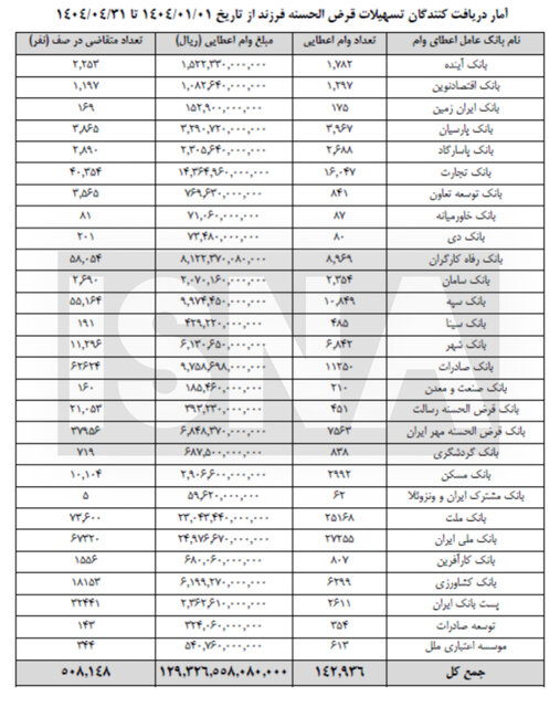 ۵۰۸ هزار نفر در صف دریافت وام فزرندآوری