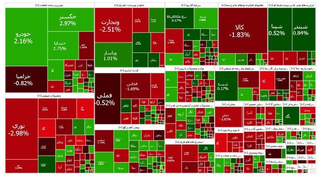 ادامه روند کاهشی در بازار سرمایه
