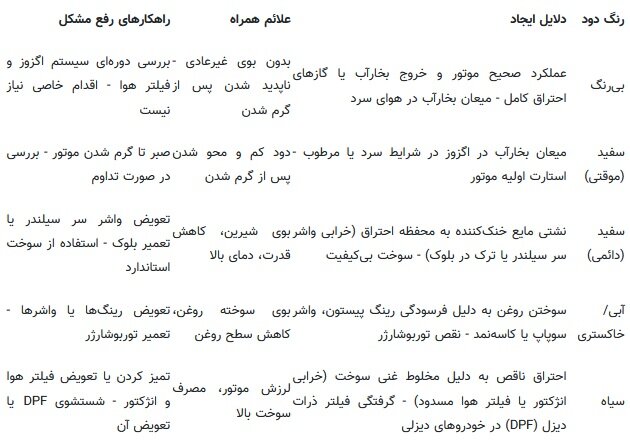 رنگ دود اگزوز خودرو نشانه چیست؟