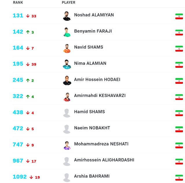 رنکینگ دو رقمی نوشاد عالمیان از دست رفت/ سقوط فاحش المپیکیها