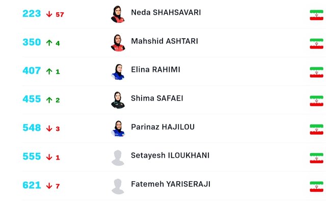 رنکینگ دو رقمی نوشاد عالمیان از دست رفت/ سقوط فاحش المپیکیها