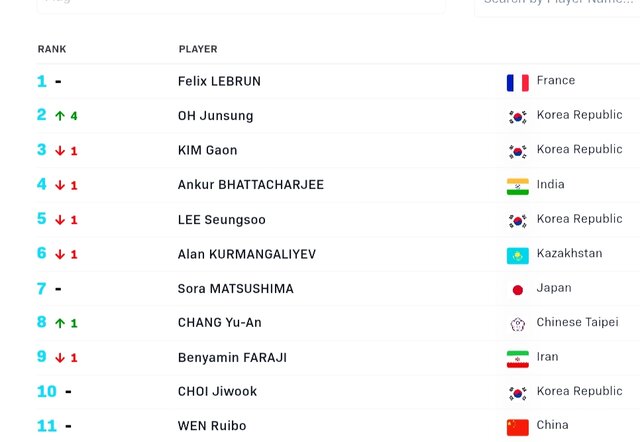 رنکینگ دو رقمی نوشاد عالمیان از دست رفت/ سقوط فاحش المپیکیها