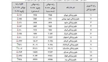 ارتقاء دانشگاه علوم پزشکی ایلام در نظام رتبهبندی جهانی وبومتریک ۲۰۲۵