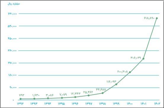 پرواز «نانو» بر بستر تورم؛ رشد ۹۷ درصدی سالانه در بازار نانو ایران