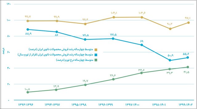 پرواز «نانو» بر بستر تورم؛ رشد ۹۷ درصدی سالانه در بازار نانو ایران