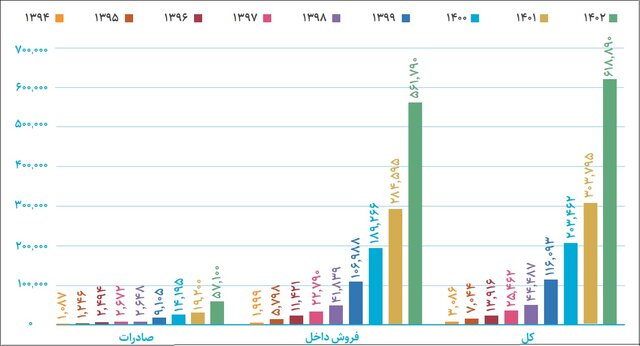 پرواز «نانو» بر بستر تورم؛ رشد ۹۷ درصدی سالانه در بازار نانو ایران