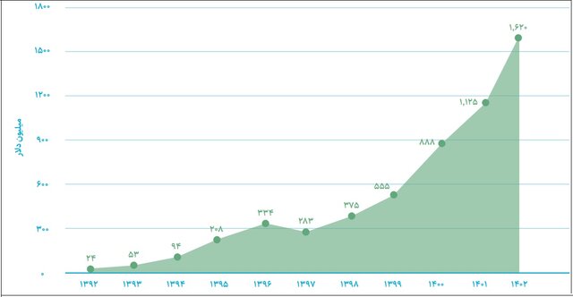 پرواز «نانو» بر بستر تورم؛ رشد ۹۷ درصدی سالانه در بازار نانو ایران