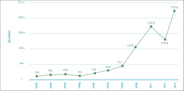 پرواز «نانو» بر بستر تورم؛ رشد ۹۷ درصدی سالانه در بازار نانو ایران