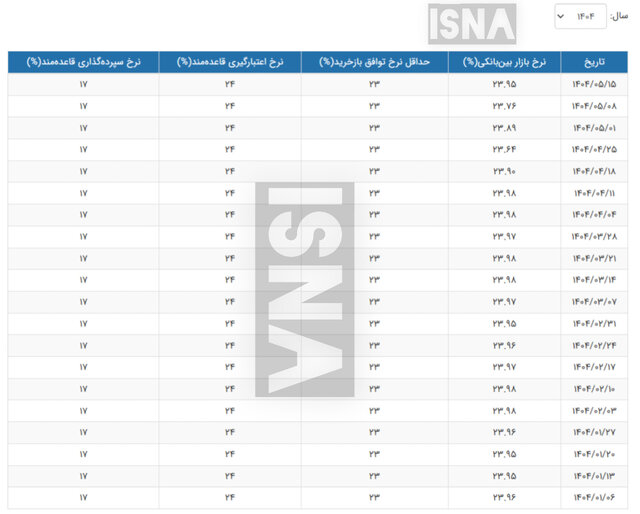 بهره بین بانکی دوباره رشد کرد