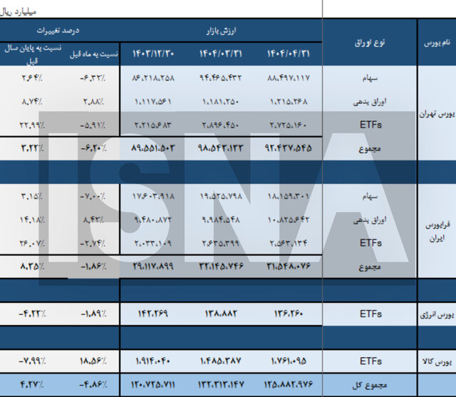کاهش ۴.۸ درصدی ارزش بورسها در تیرماه