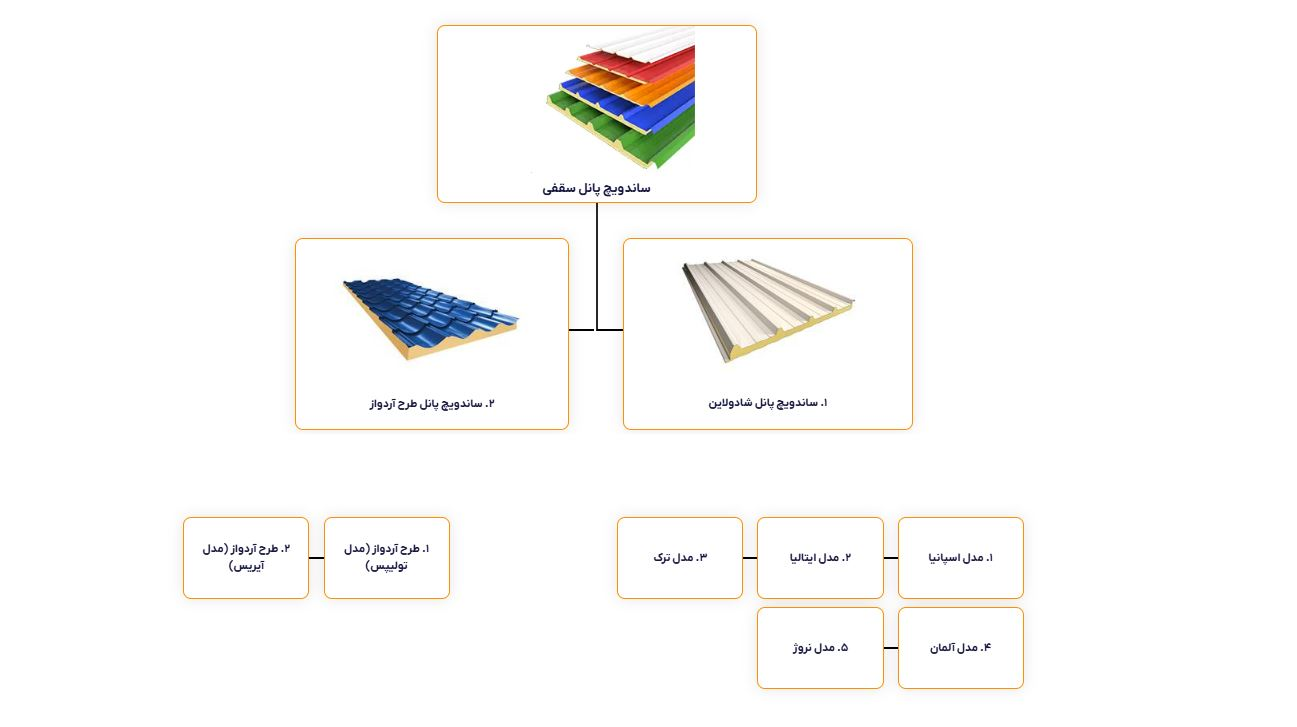 نوآوری آریا بارون در تولید ساندویچ پانل؛ ارتقای کیفیت در مدل‌های دیواری و سقفی
