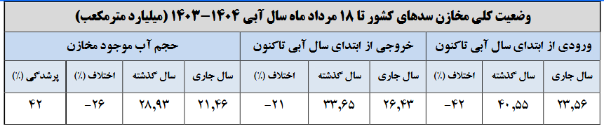 سدهای کشور تنها ۴۲ درصد آب دارند
