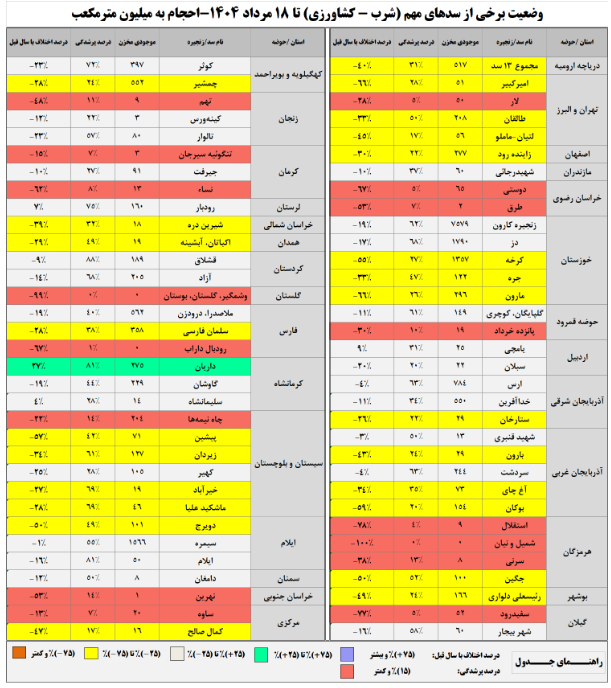 سدهای کشور تنها ۴۲ درصد آب دارند