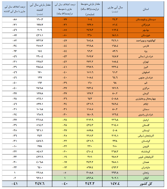 سدهای کشور تنها ۴۲ درصد آب دارند