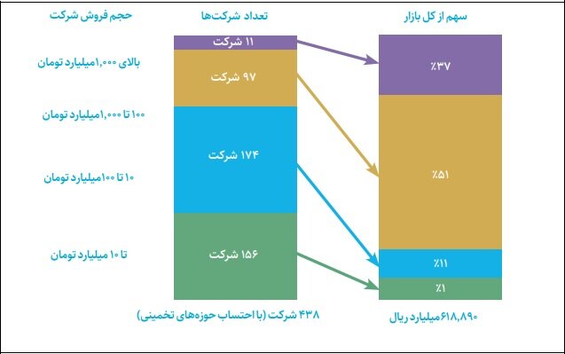 ۱۰۰ شرکت، مالک ۸۰ درصد بازار نانوی ایران/انتشار فهرست پرفروشهای نانویی