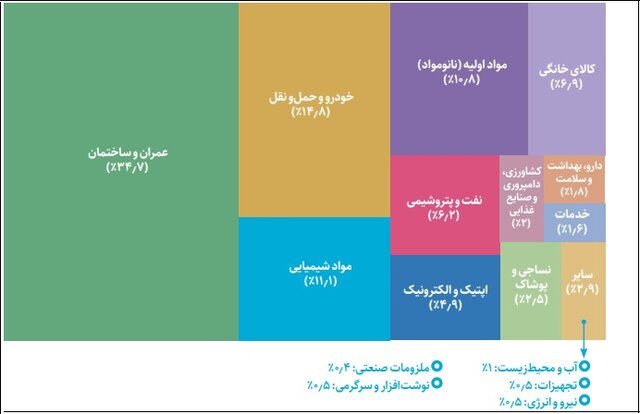 ۱۰۰ شرکت، مالک ۸۰ درصد بازار نانوی ایران/انتشار فهرست پرفروشهای نانویی