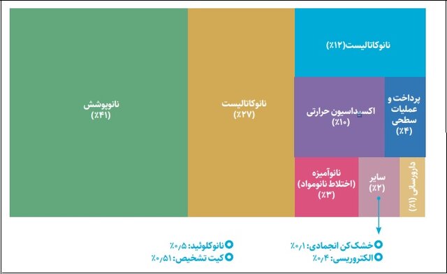 ۱۰۰ شرکت، مالک ۸۰ درصد بازار نانوی ایران/انتشار فهرست پرفروشهای نانویی