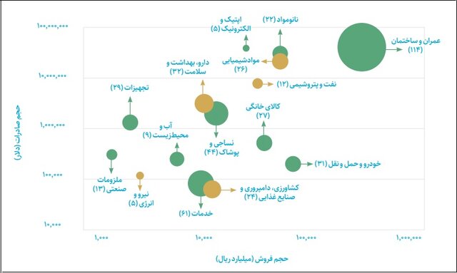 ۱۰۰ شرکت، مالک ۸۰ درصد بازار نانوی ایران/انتشار فهرست پرفروشهای نانویی