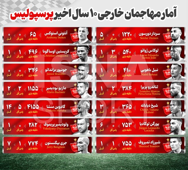 آمار مهاجمان خارجی ۱۰ سال اخیر پرسپولیس/ ۱۱ گل با ۱۰ مهاجم!