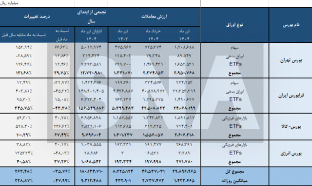 کاهش ارزش معاملات بورسها در تیر ماه