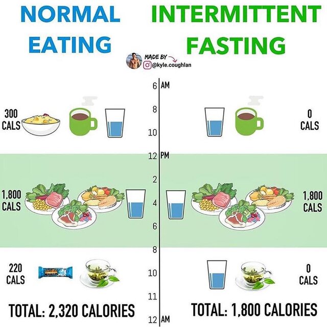 صفر تا صد رژیم فستینگ برای ورزشکاران