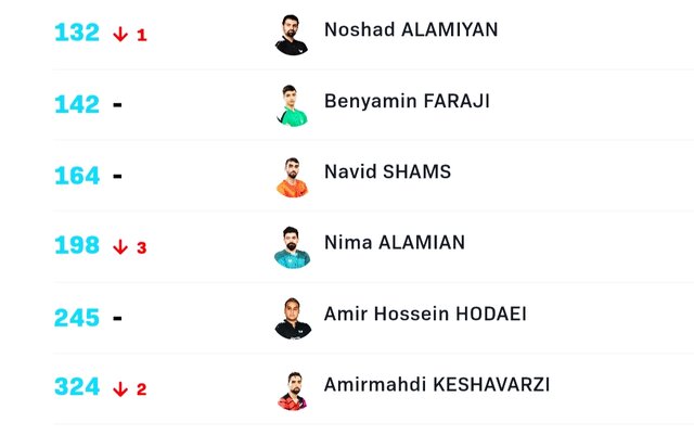 برادران عالمیان باز هم سقوط کردند