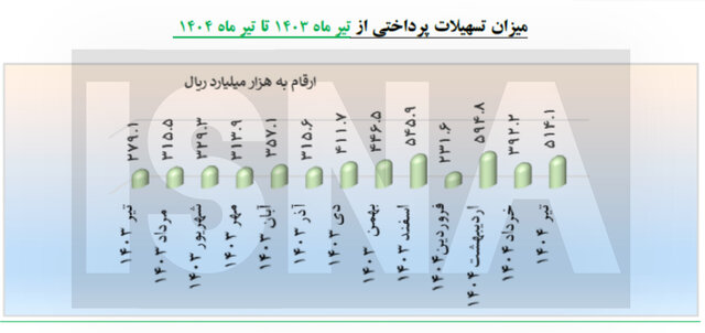 دانشبنیانها ۵۰۴ هزار میلیارد تومان وام گرفتند
