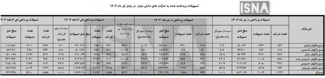 دانشبنیانها ۵۰۴ هزار میلیارد تومان وام گرفتند