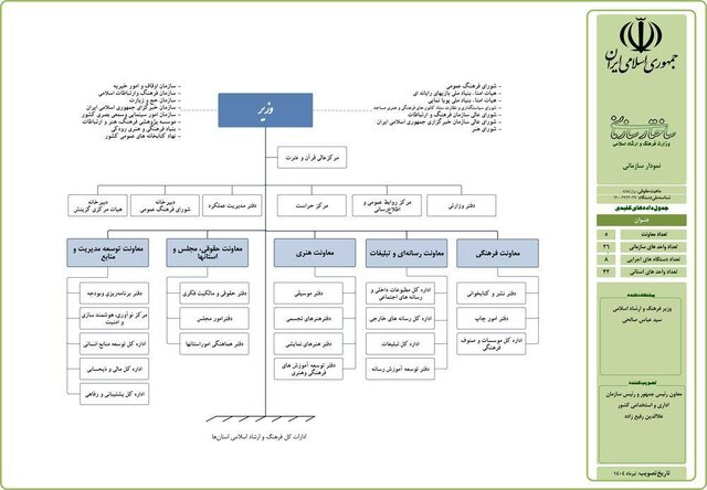 وزارت فرهنگ و ارشاد پس از ۱۰ سال ساختارش را تغییر می‌دهد