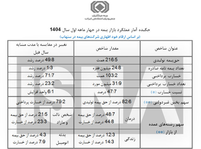 مردم ۲۱۶ هزار میلیارد تومان بیمهنامه خریدند