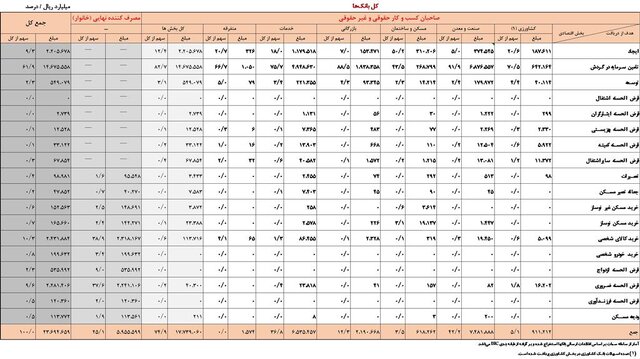 بانکها امسال چقدر وام دادند؟