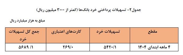 بانکها امسال چقدر وام دادند؟