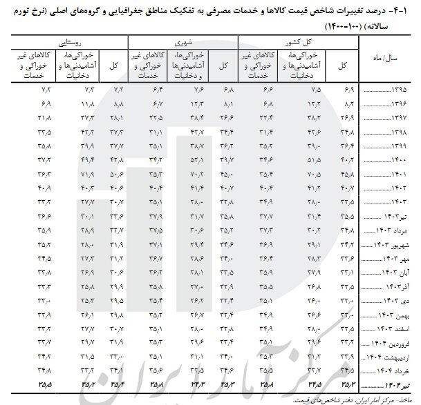 نرخ تورم تیر ماه اعلام شد