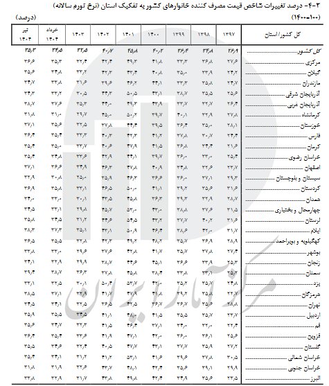 نرخ تورم تیر ماه اعلام شد