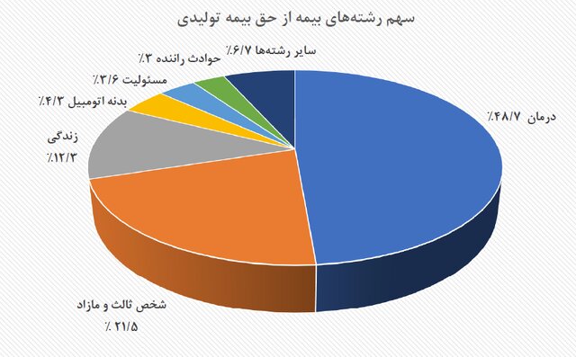 سهم ۳۰ درصدی خودرویی‌ها از بازار بیمه/ بیمه درمان صدرنشین
