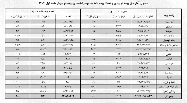 سهم ۳۰ درصدی خودرویی‌ها از بازار بیمه/ بیمه درمان صدرنشین