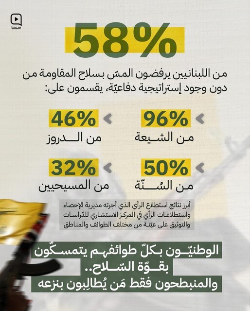 نظرسنجی در لبنان: اکثریت مخالف خلع سلاح حزب‌الله بدون راهبرد دفاعی مشخص
