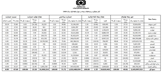 بیشترین خسارات بیمهای در چه رشتههایی پرداخت شد؟