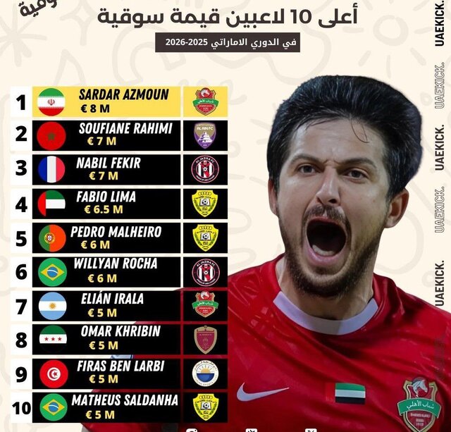 آزمون، گرانترین بازیکن لیگ امارات