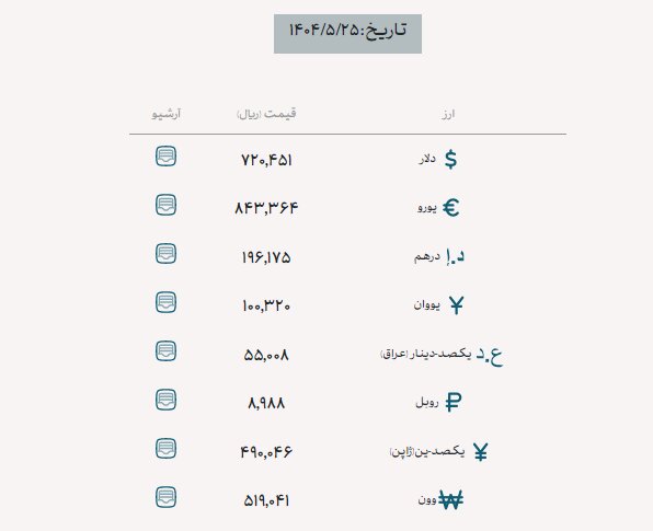 از دلار آمریکا تا وون کره؛ تجار ارز را با چه قیمتی می‌خرند؟