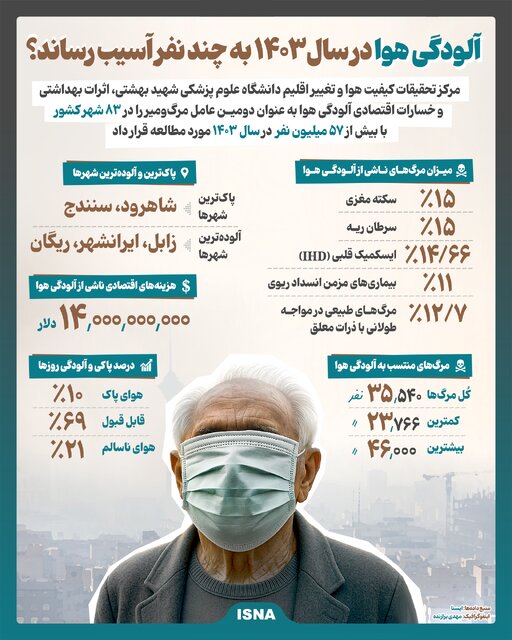 اینفوگرافیک/ آلودگی هوا در سال ۱۴۰۳ به چند نفر آسیب رساند؟