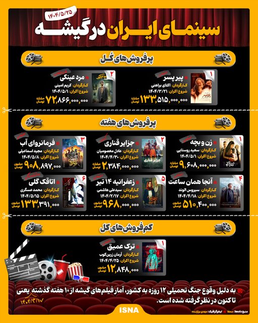 اینفوگرافیک/ سینمای ایران در گیشه