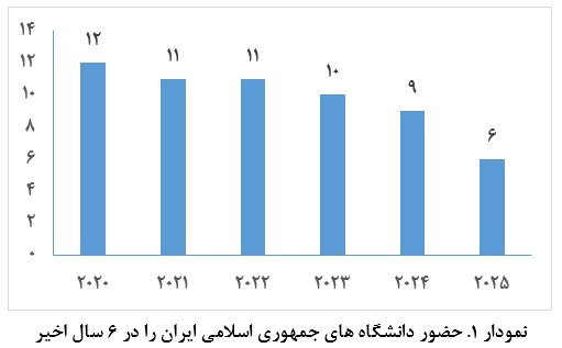 علوم پزشکی تهران، تربیت مدرس و دانشگاه تهران در جمع ۵۰۰ دانشگاه برتر دنیا