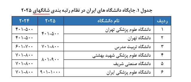 علوم پزشکی تهران، تربیت مدرس و دانشگاه تهران در جمع ۵۰۰ دانشگاه برتر دنیا