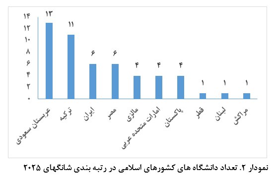 علوم پزشکی تهران، تربیت مدرس و دانشگاه تهران در جمع ۵۰۰ دانشگاه برتر دنیا