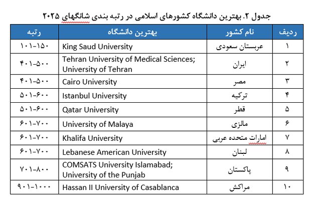علوم پزشکی تهران، تربیت مدرس و دانشگاه تهران در جمع ۵۰۰ دانشگاه برتر دنیا