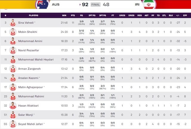آمار بازیکنان ایران